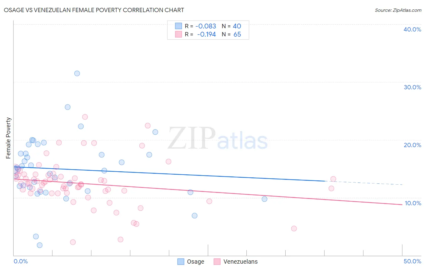 Osage vs Venezuelan Female Poverty