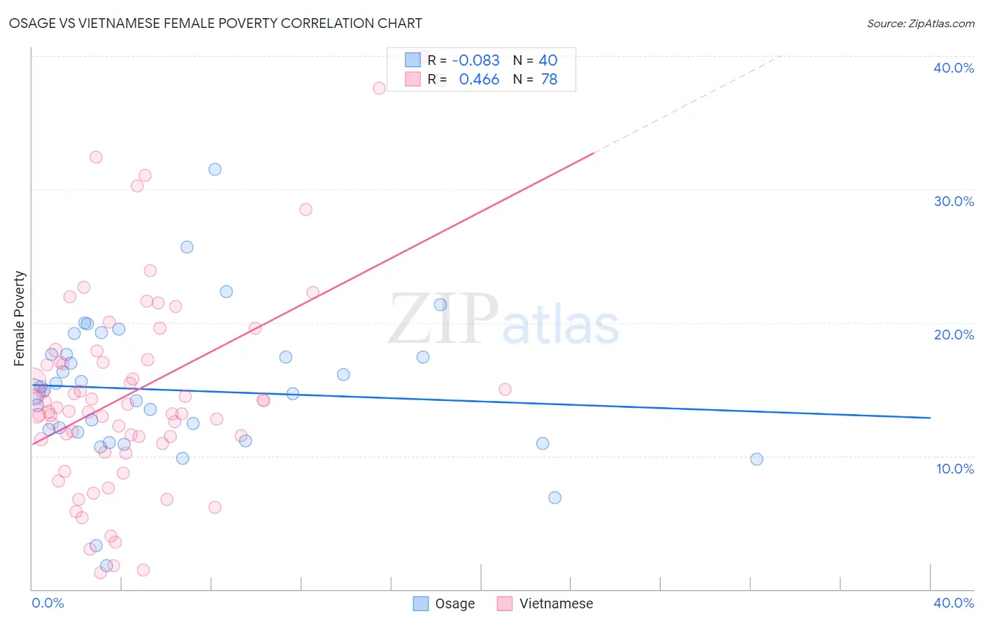 Osage vs Vietnamese Female Poverty