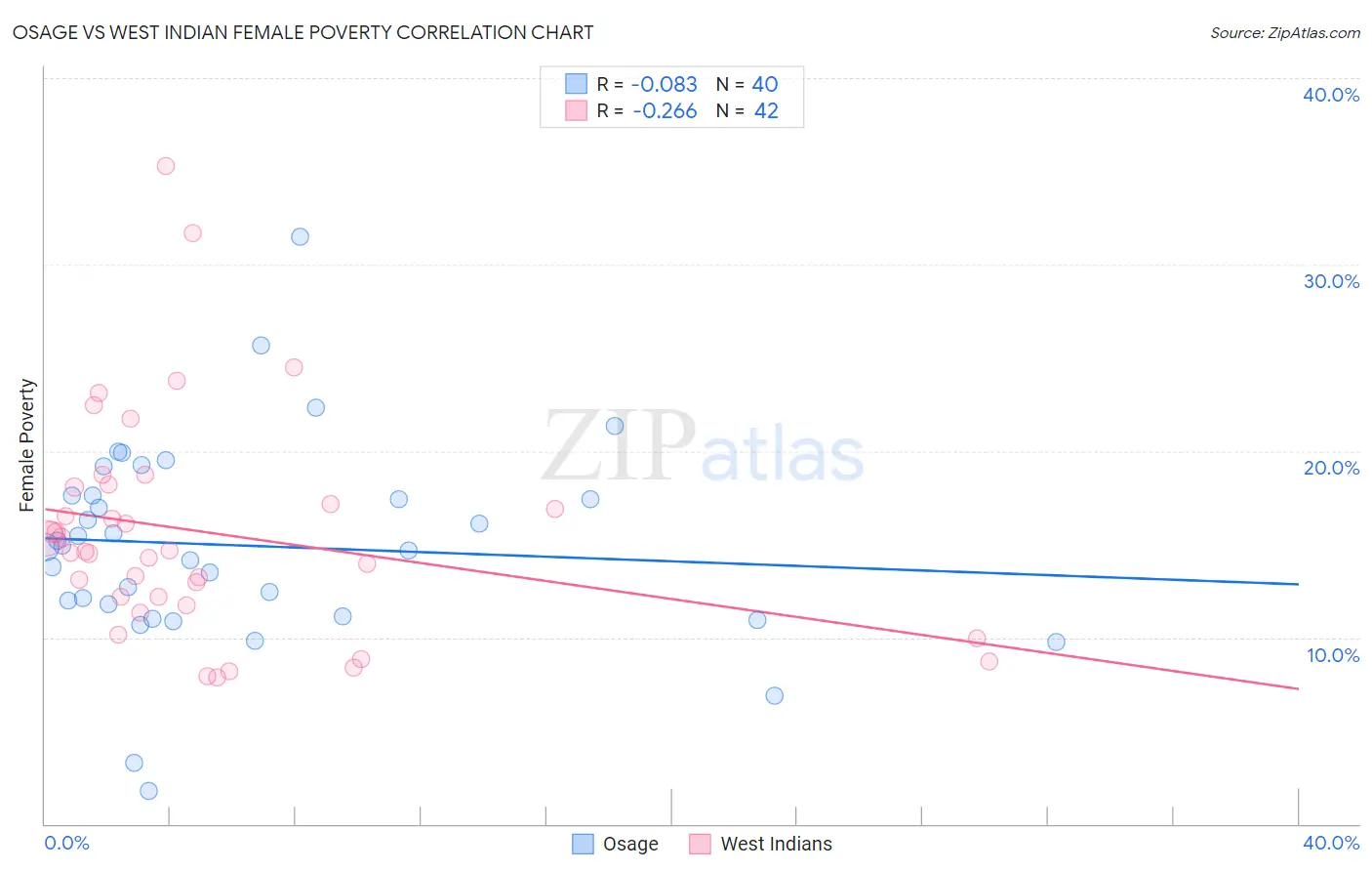 Osage vs West Indian Female Poverty