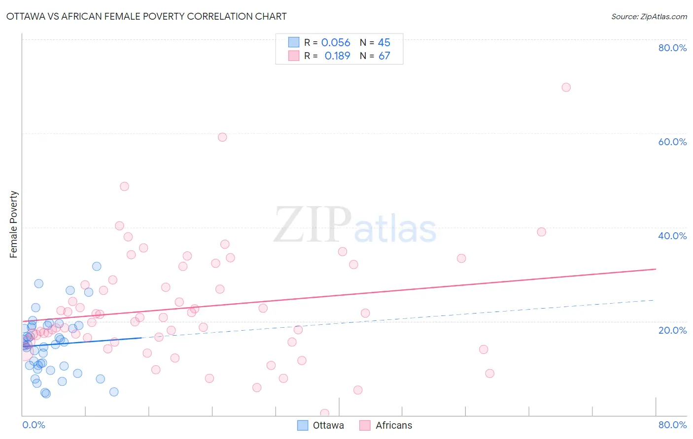 Ottawa vs African Female Poverty