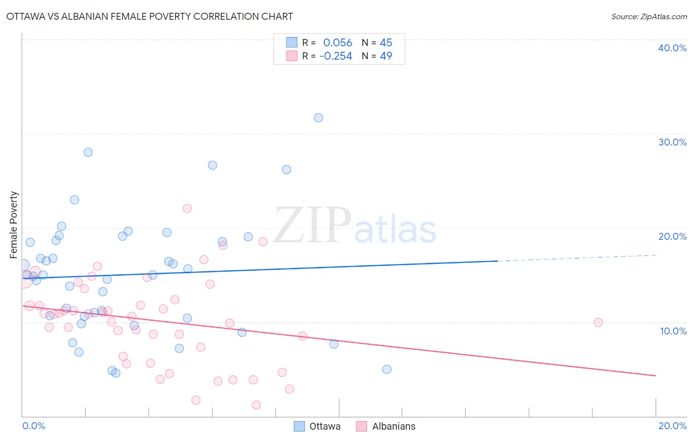 Ottawa vs Albanian Female Poverty