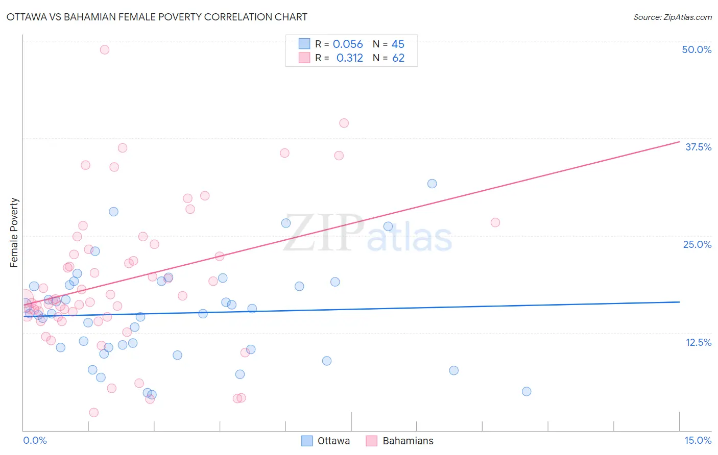 Ottawa vs Bahamian Female Poverty