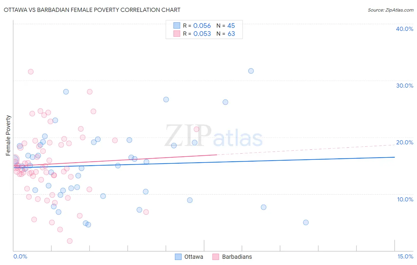 Ottawa vs Barbadian Female Poverty