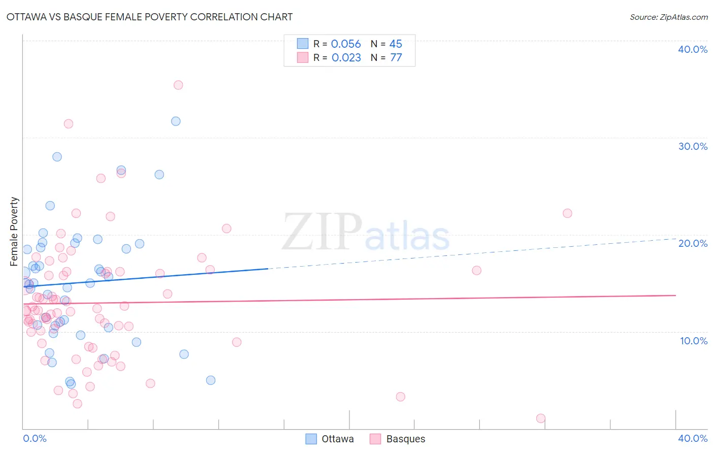 Ottawa vs Basque Female Poverty