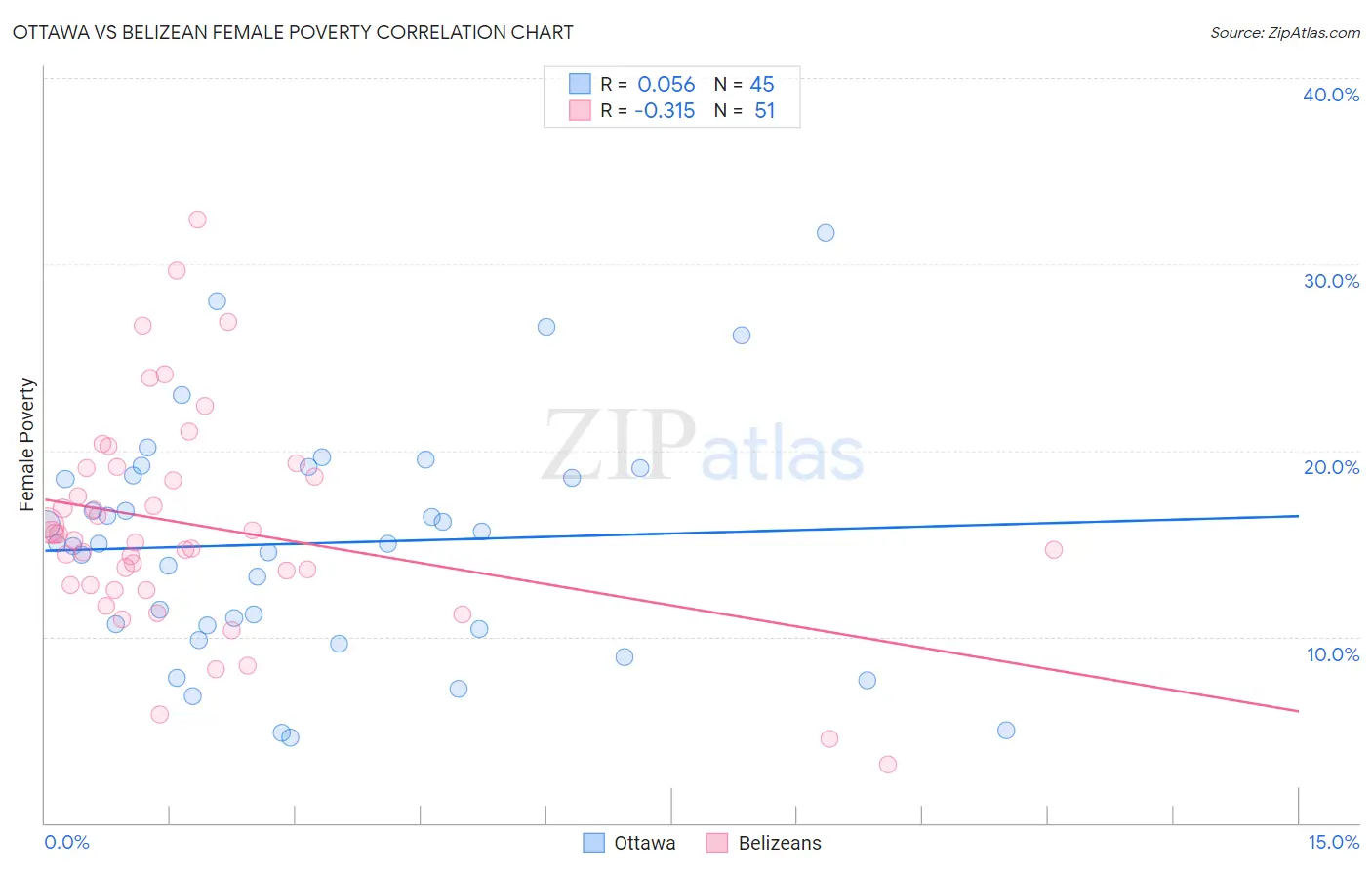 Ottawa vs Belizean Female Poverty