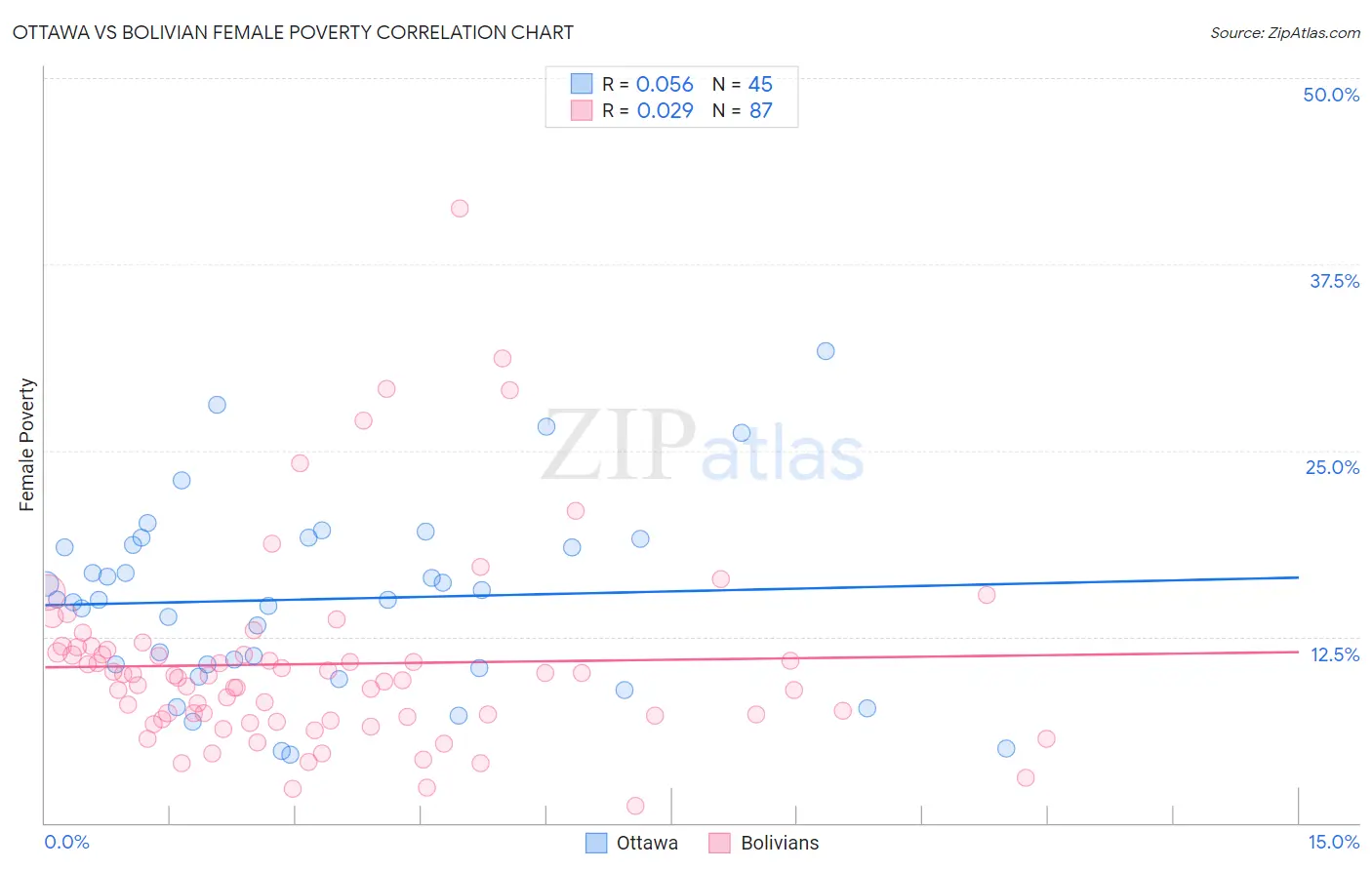Ottawa vs Bolivian Female Poverty