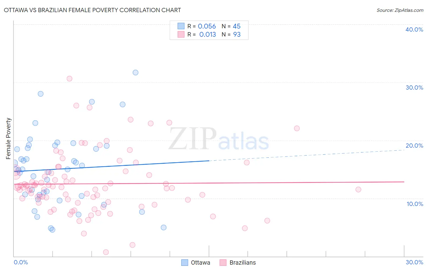 Ottawa vs Brazilian Female Poverty