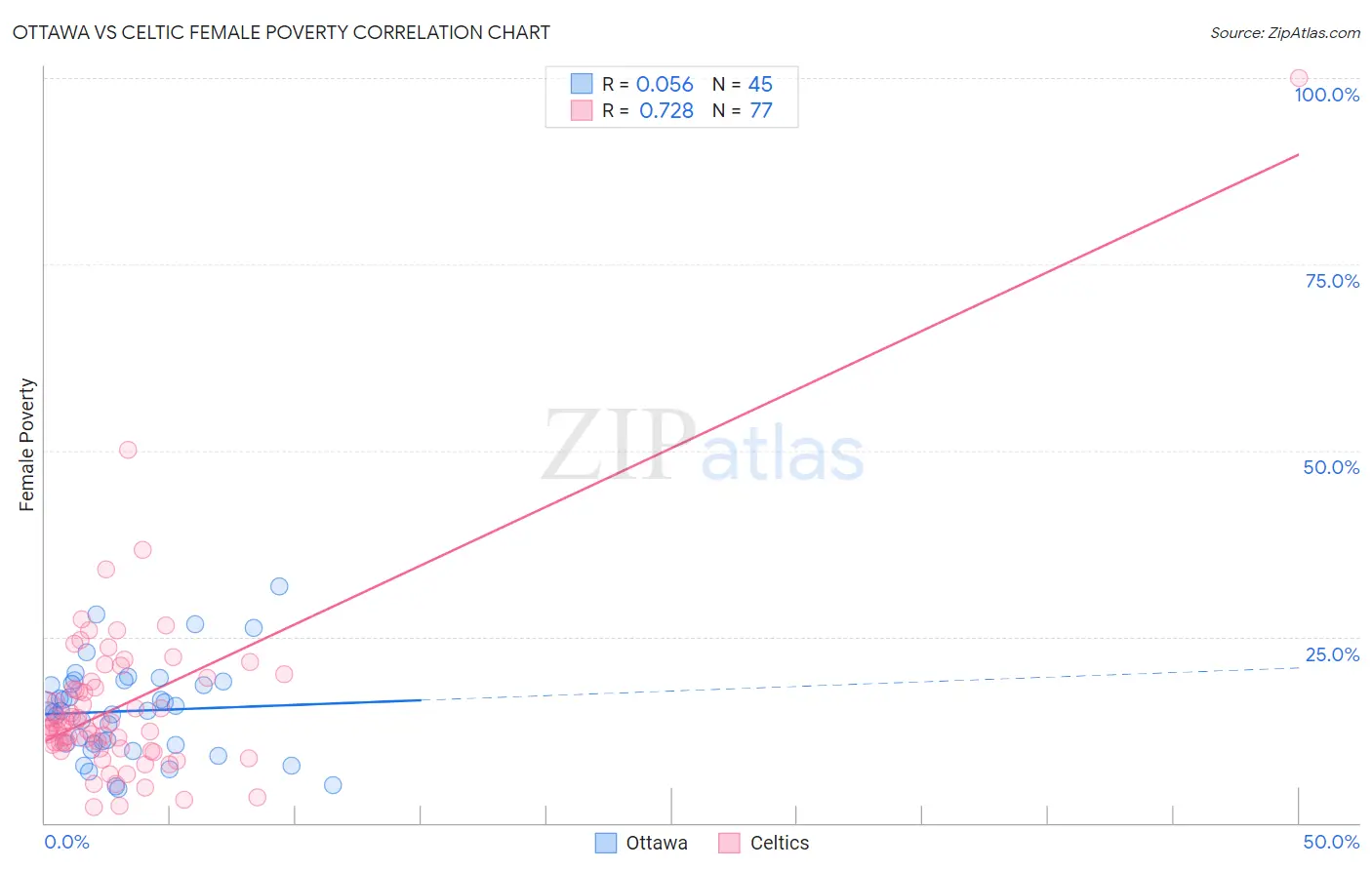 Ottawa vs Celtic Female Poverty