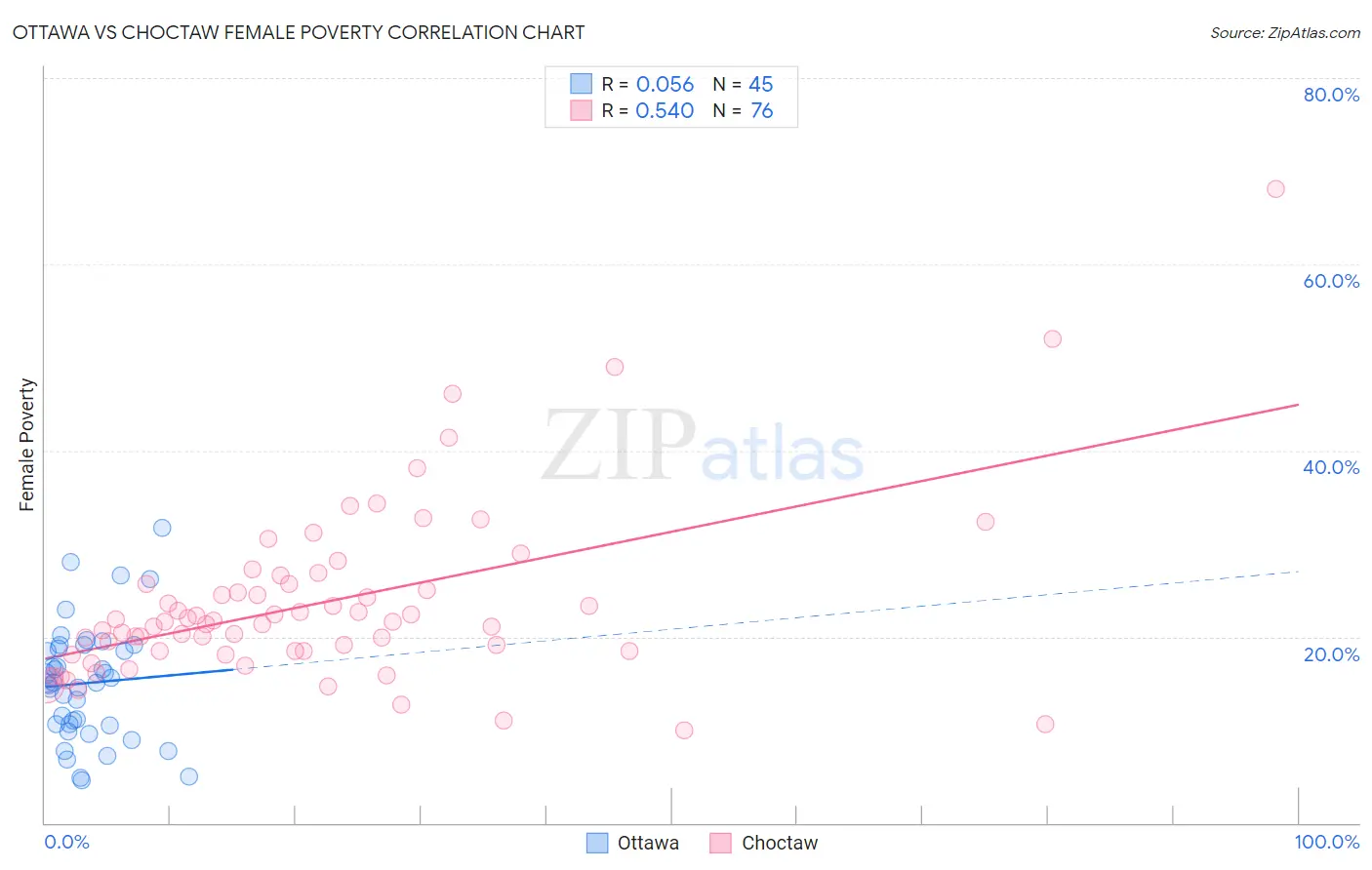 Ottawa vs Choctaw Female Poverty