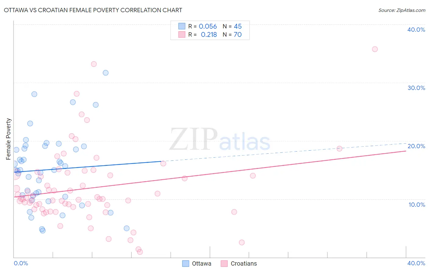 Ottawa vs Croatian Female Poverty