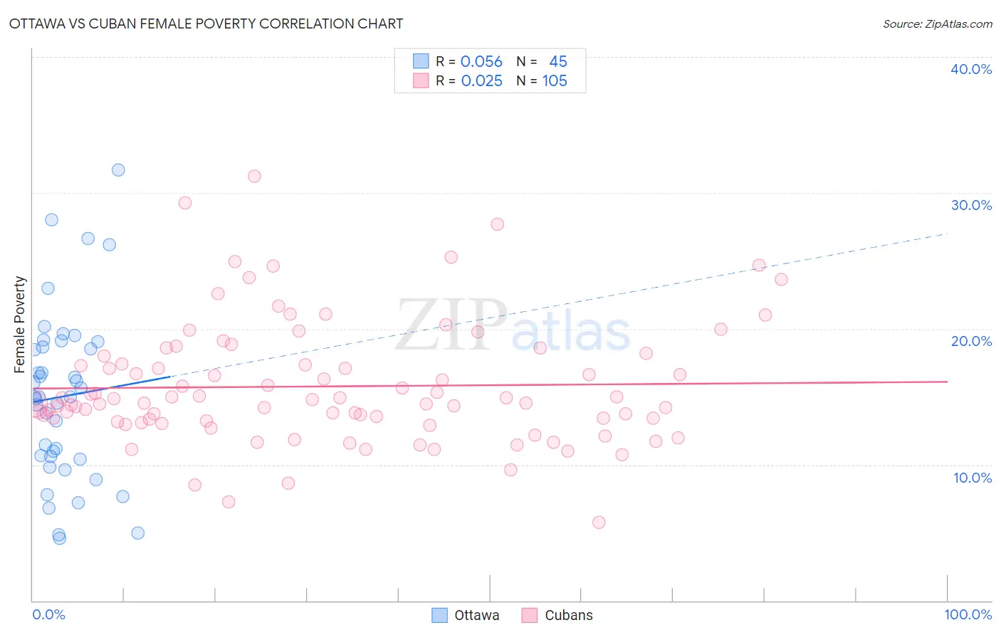 Ottawa vs Cuban Female Poverty