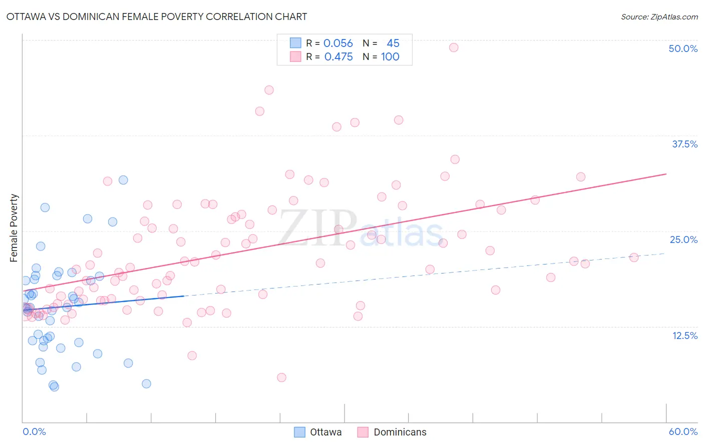 Ottawa vs Dominican Female Poverty