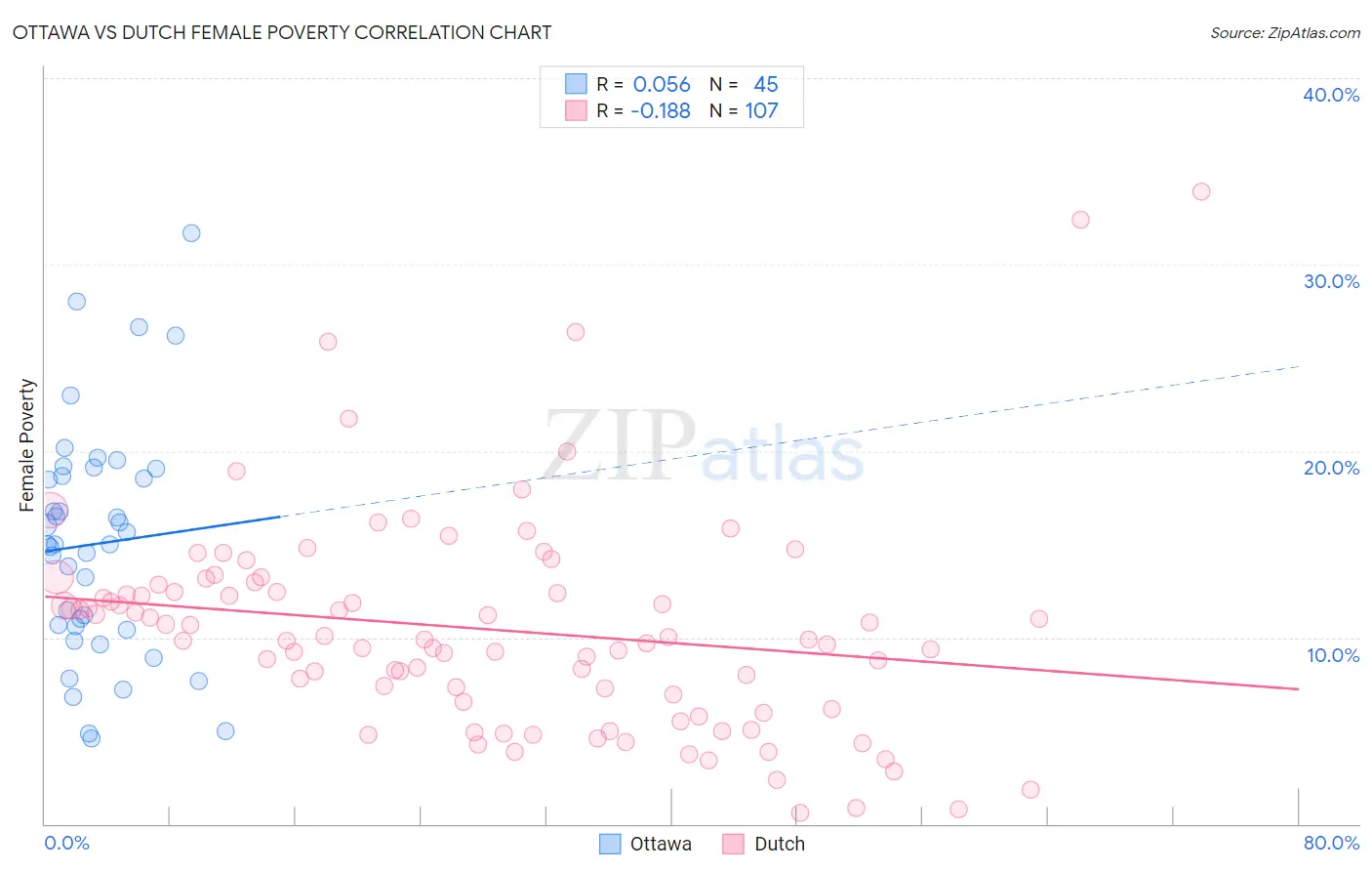 Ottawa vs Dutch Female Poverty
