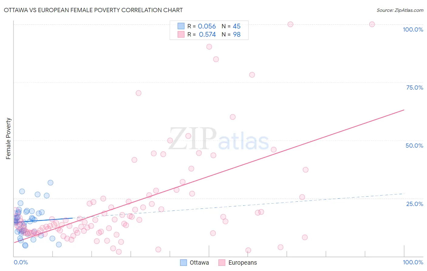 Ottawa vs European Female Poverty