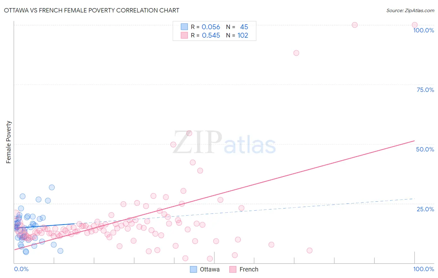 Ottawa vs French Female Poverty