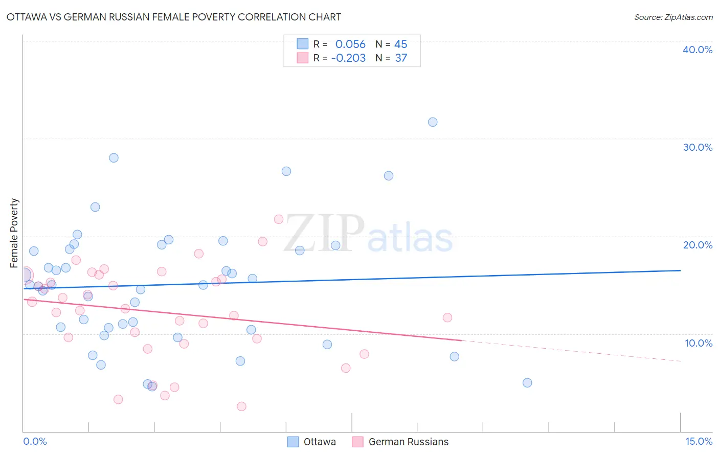 Ottawa vs German Russian Female Poverty