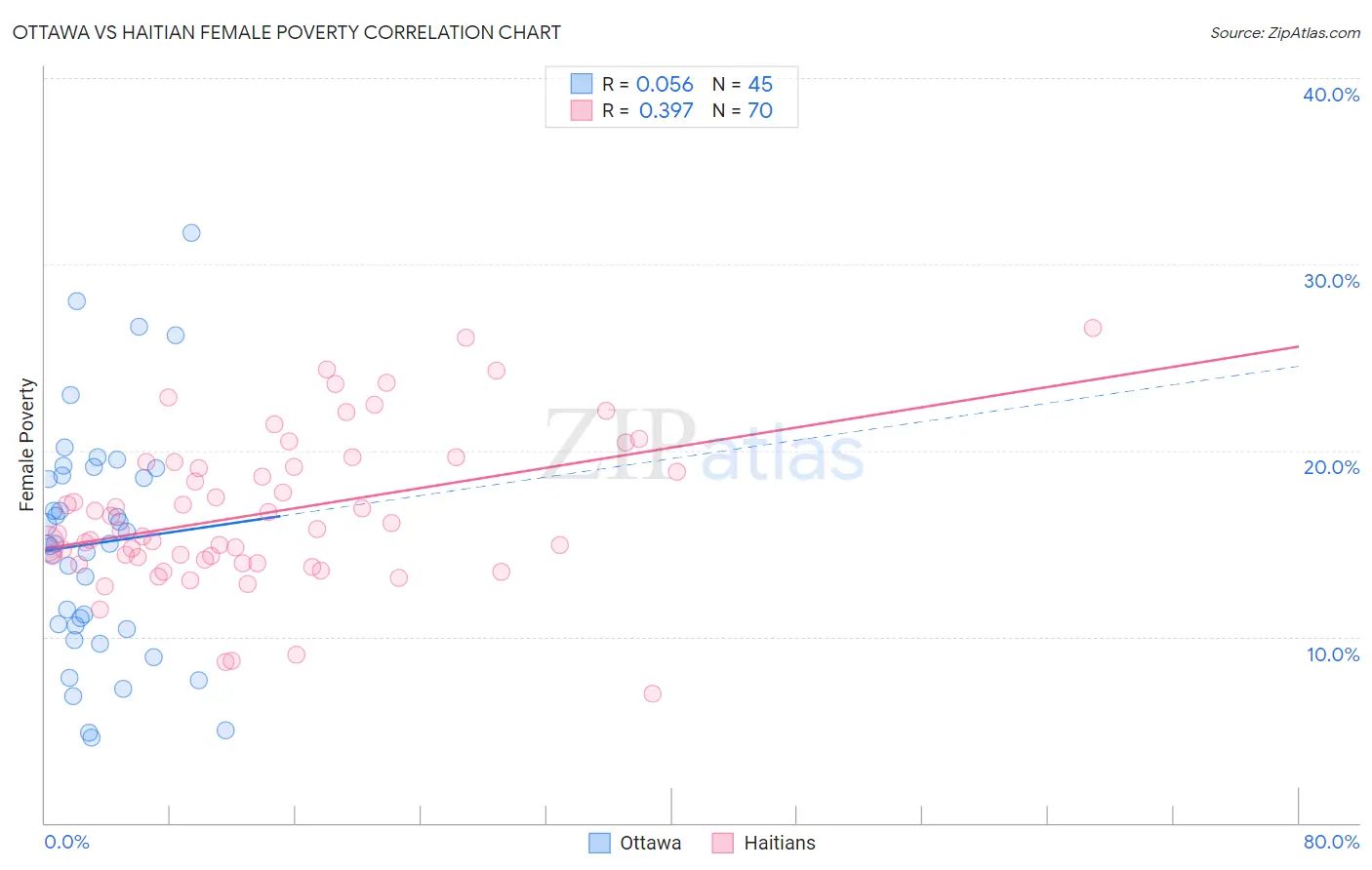 Ottawa vs Haitian Female Poverty
