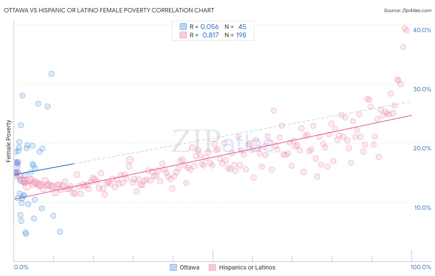Ottawa vs Hispanic or Latino Female Poverty