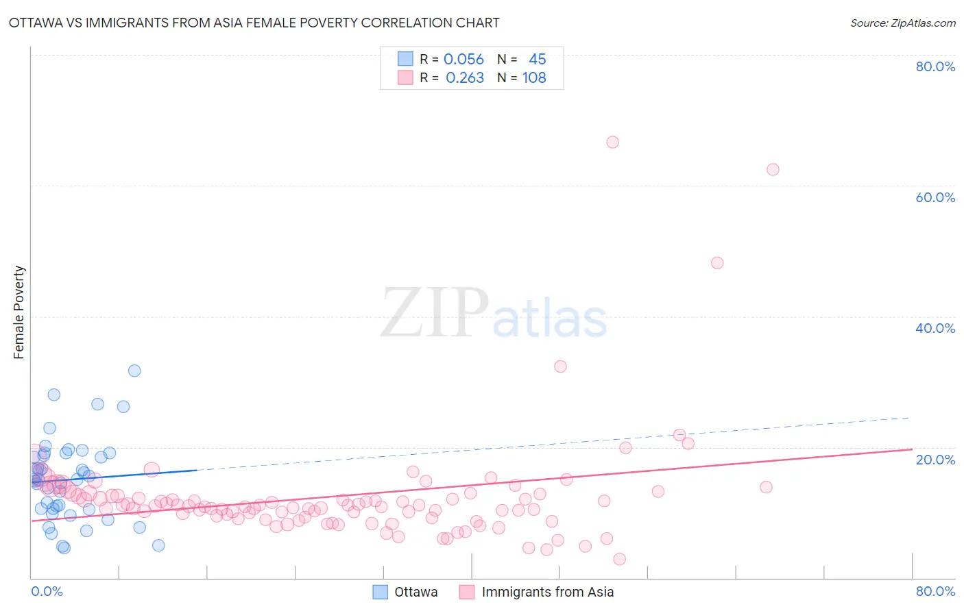 Ottawa vs Immigrants from Asia Female Poverty