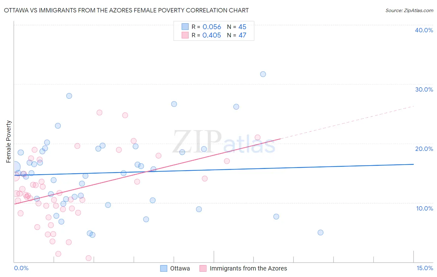 Ottawa vs Immigrants from the Azores Female Poverty