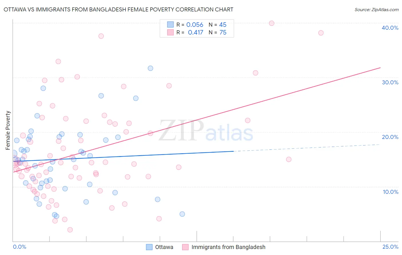 Ottawa vs Immigrants from Bangladesh Female Poverty