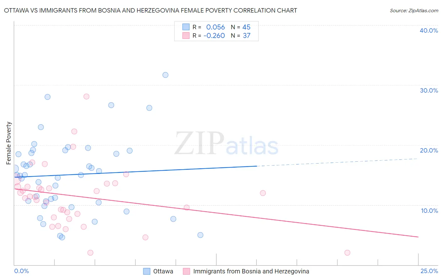 Ottawa vs Immigrants from Bosnia and Herzegovina Female Poverty