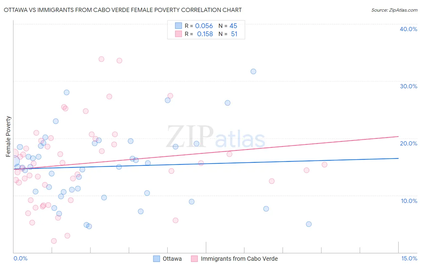 Ottawa vs Immigrants from Cabo Verde Female Poverty
