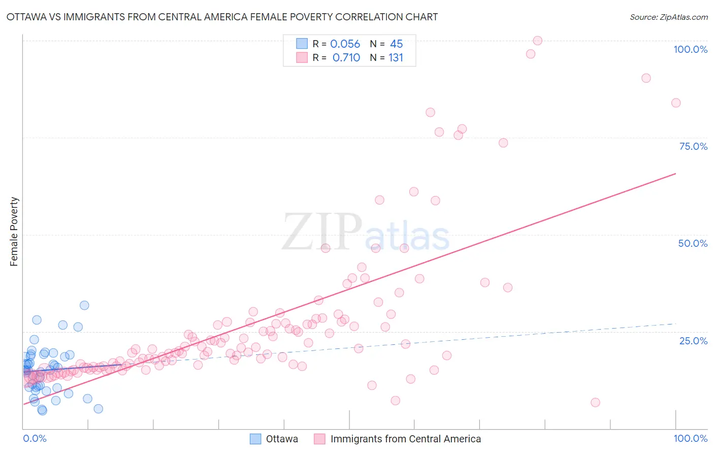 Ottawa vs Immigrants from Central America Female Poverty