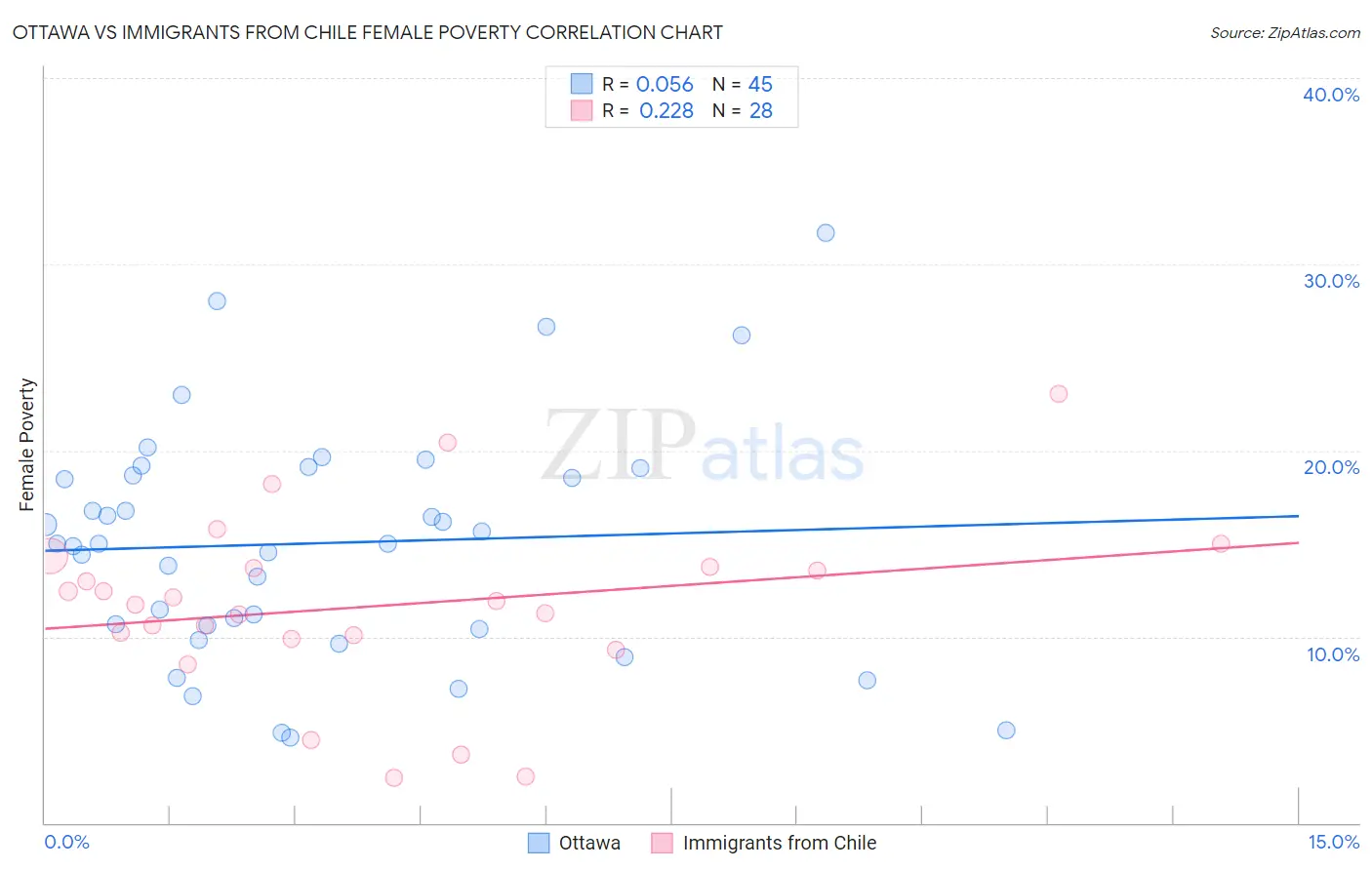 Ottawa vs Immigrants from Chile Female Poverty