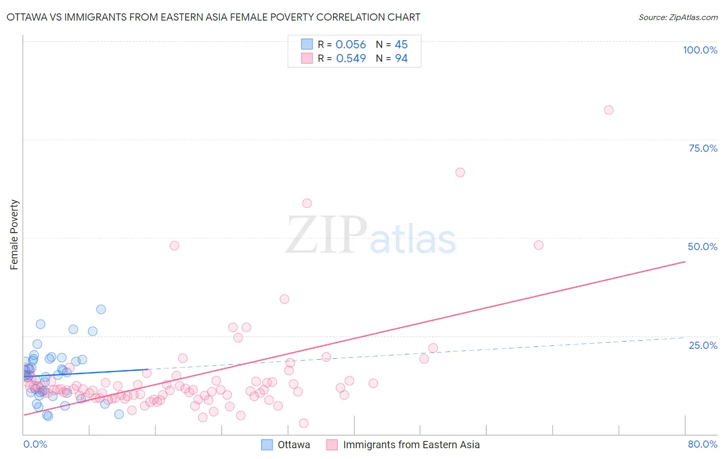Ottawa vs Immigrants from Eastern Asia Female Poverty