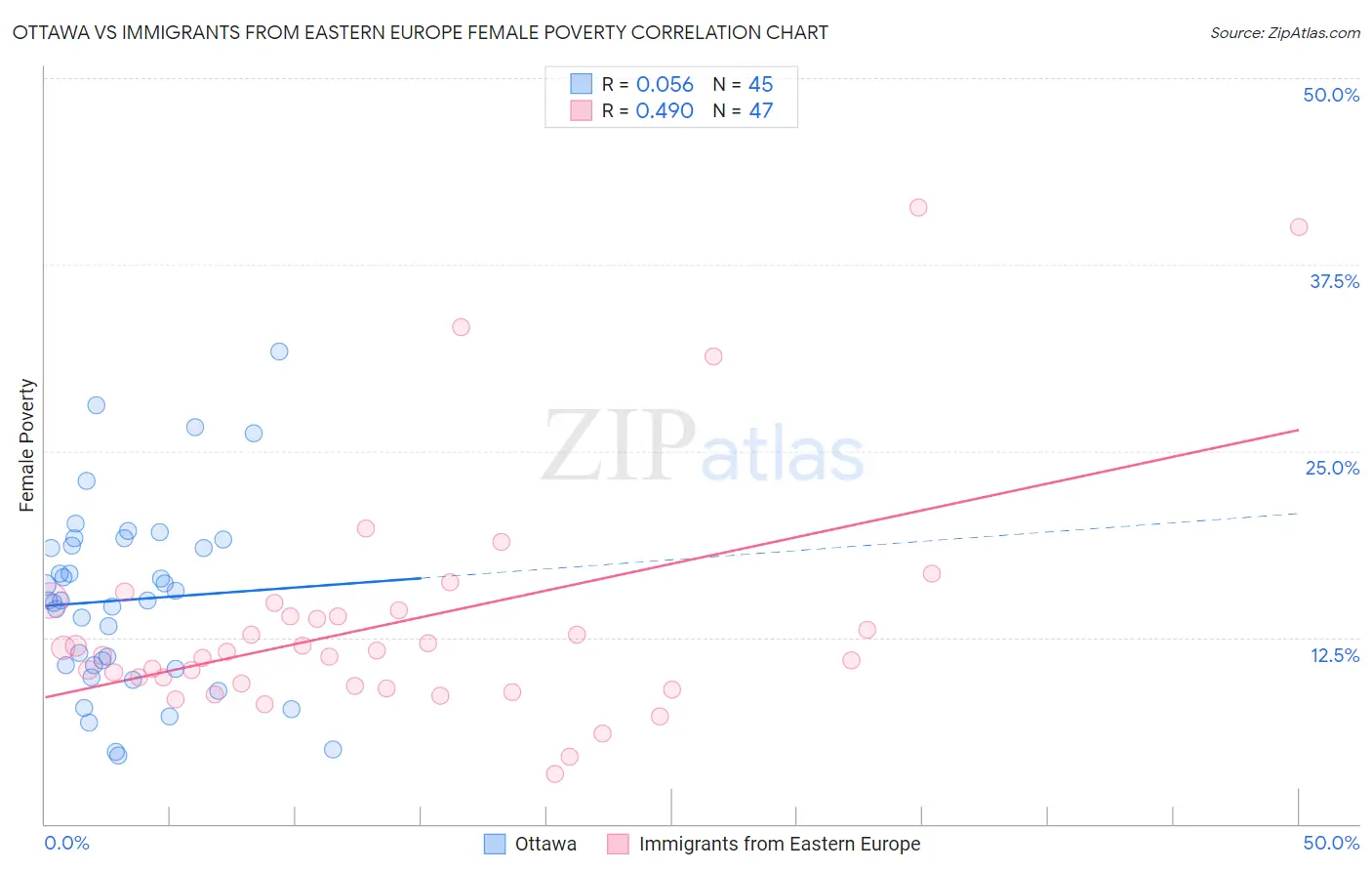 Ottawa vs Immigrants from Eastern Europe Female Poverty