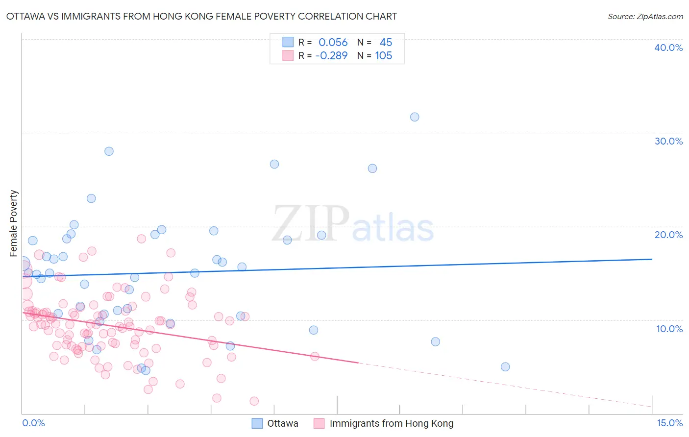 Ottawa vs Immigrants from Hong Kong Female Poverty