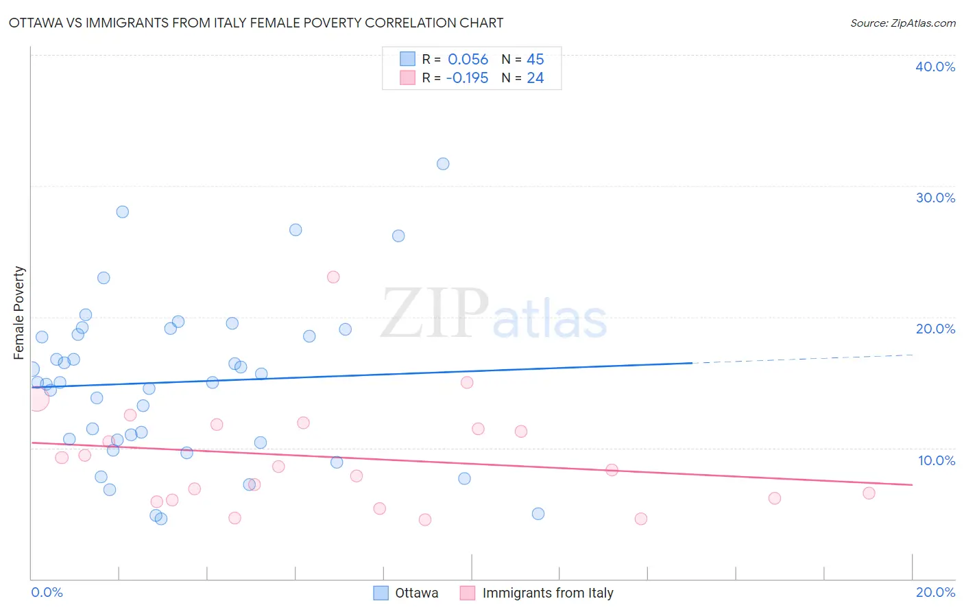 Ottawa vs Immigrants from Italy Female Poverty