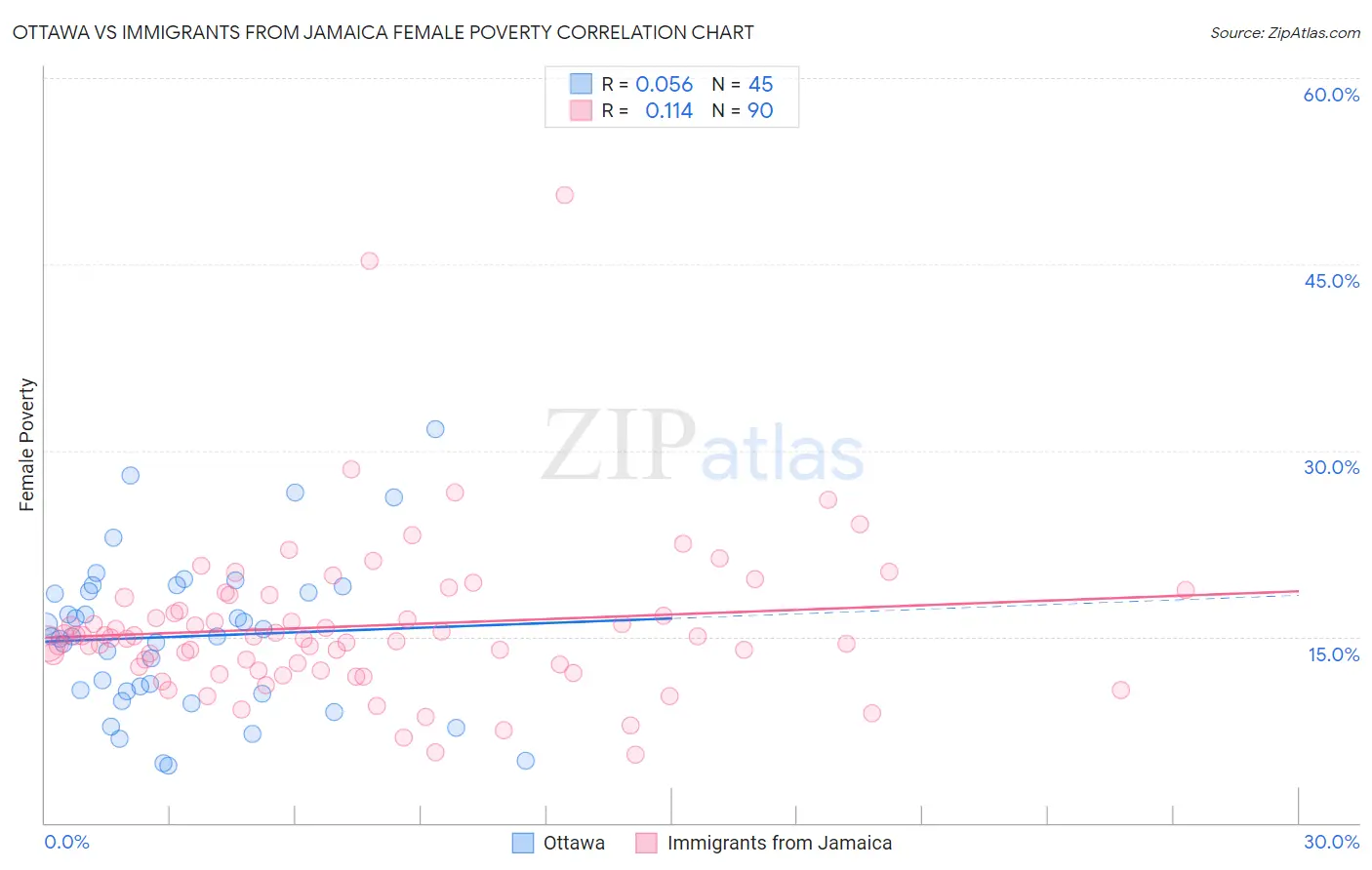 Ottawa vs Immigrants from Jamaica Female Poverty