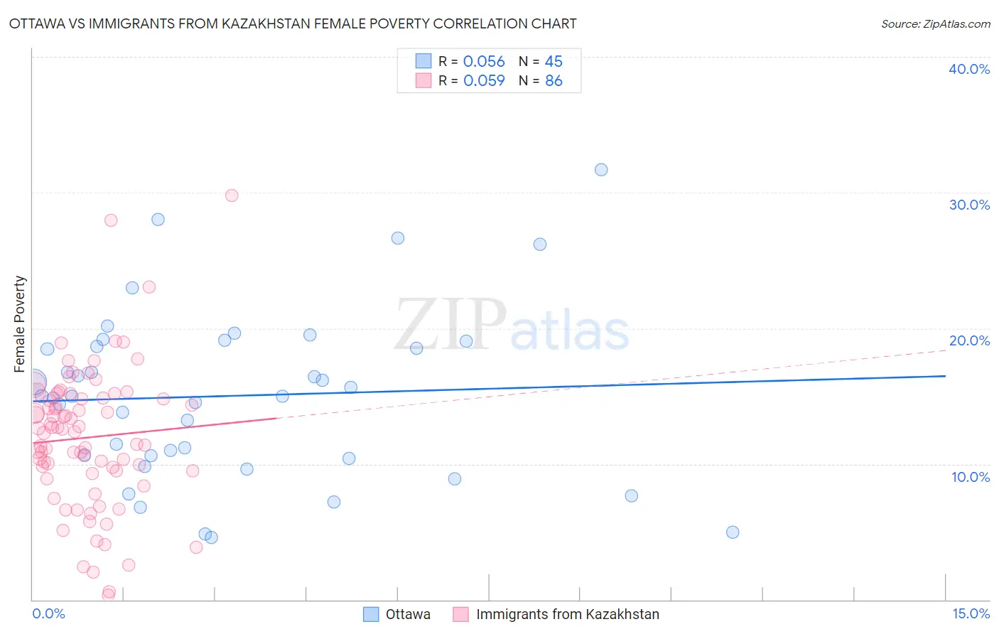 Ottawa vs Immigrants from Kazakhstan Female Poverty