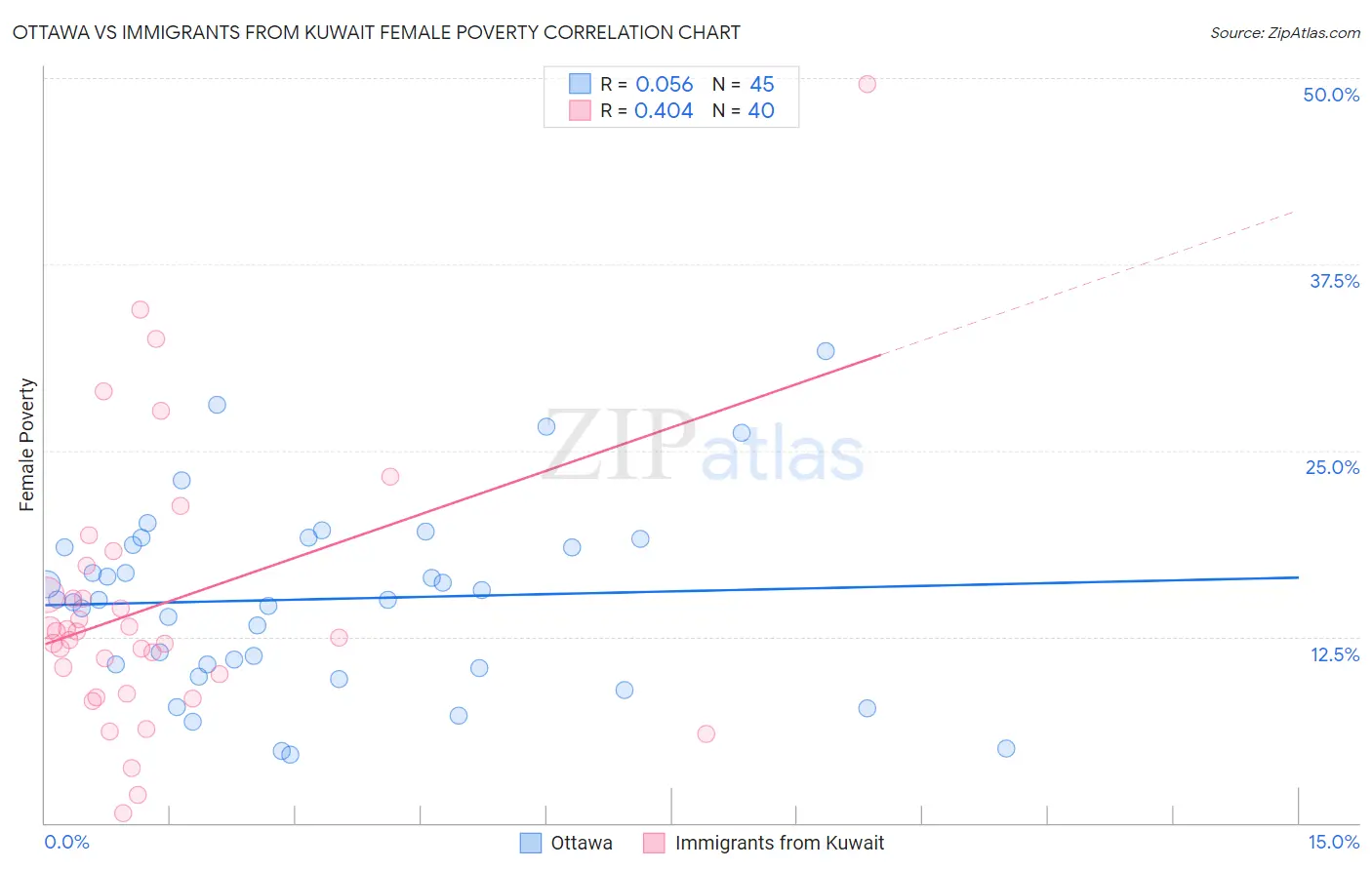 Ottawa vs Immigrants from Kuwait Female Poverty
