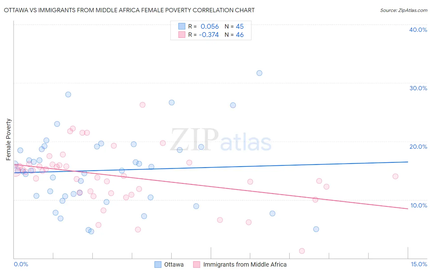 Ottawa vs Immigrants from Middle Africa Female Poverty