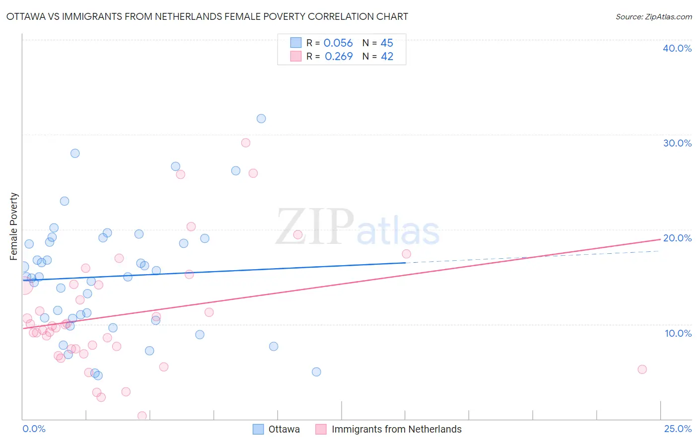 Ottawa vs Immigrants from Netherlands Female Poverty