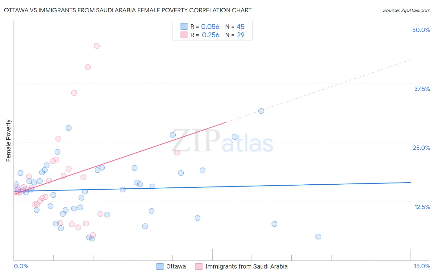 Ottawa vs Immigrants from Saudi Arabia Female Poverty