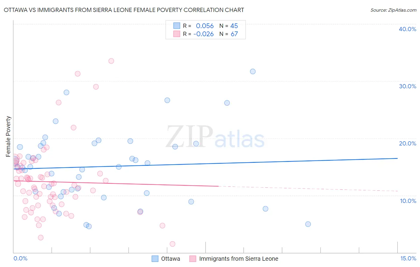 Ottawa vs Immigrants from Sierra Leone Female Poverty