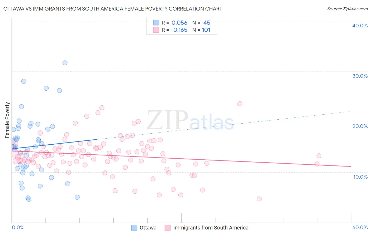 Ottawa vs Immigrants from South America Female Poverty