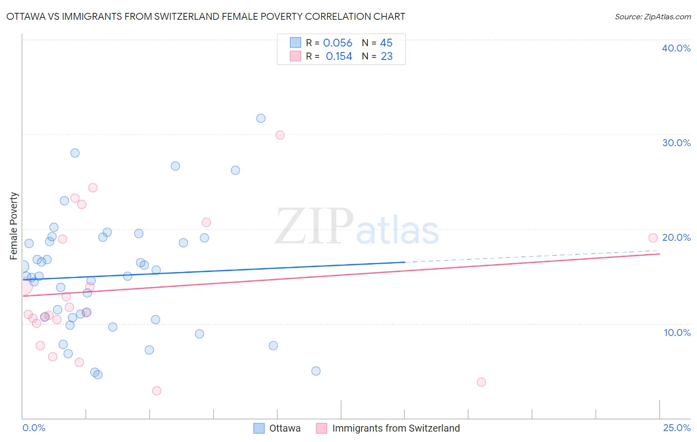 Ottawa vs Immigrants from Switzerland Female Poverty