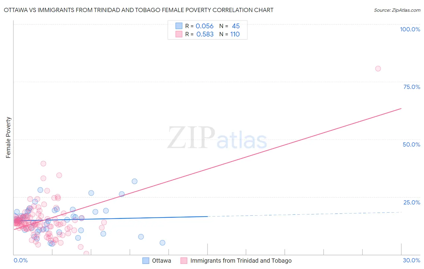 Ottawa vs Immigrants from Trinidad and Tobago Female Poverty