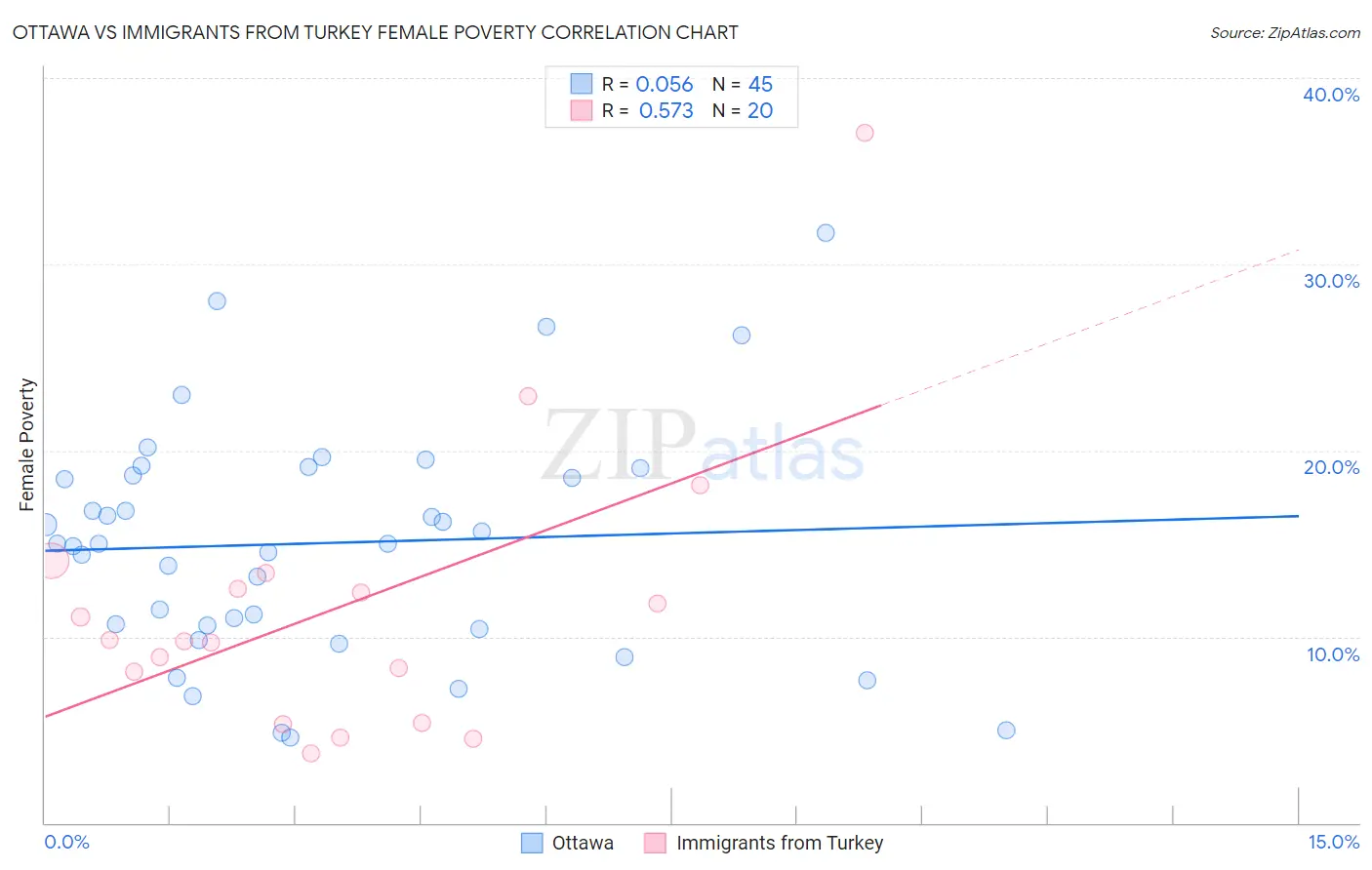 Ottawa vs Immigrants from Turkey Female Poverty