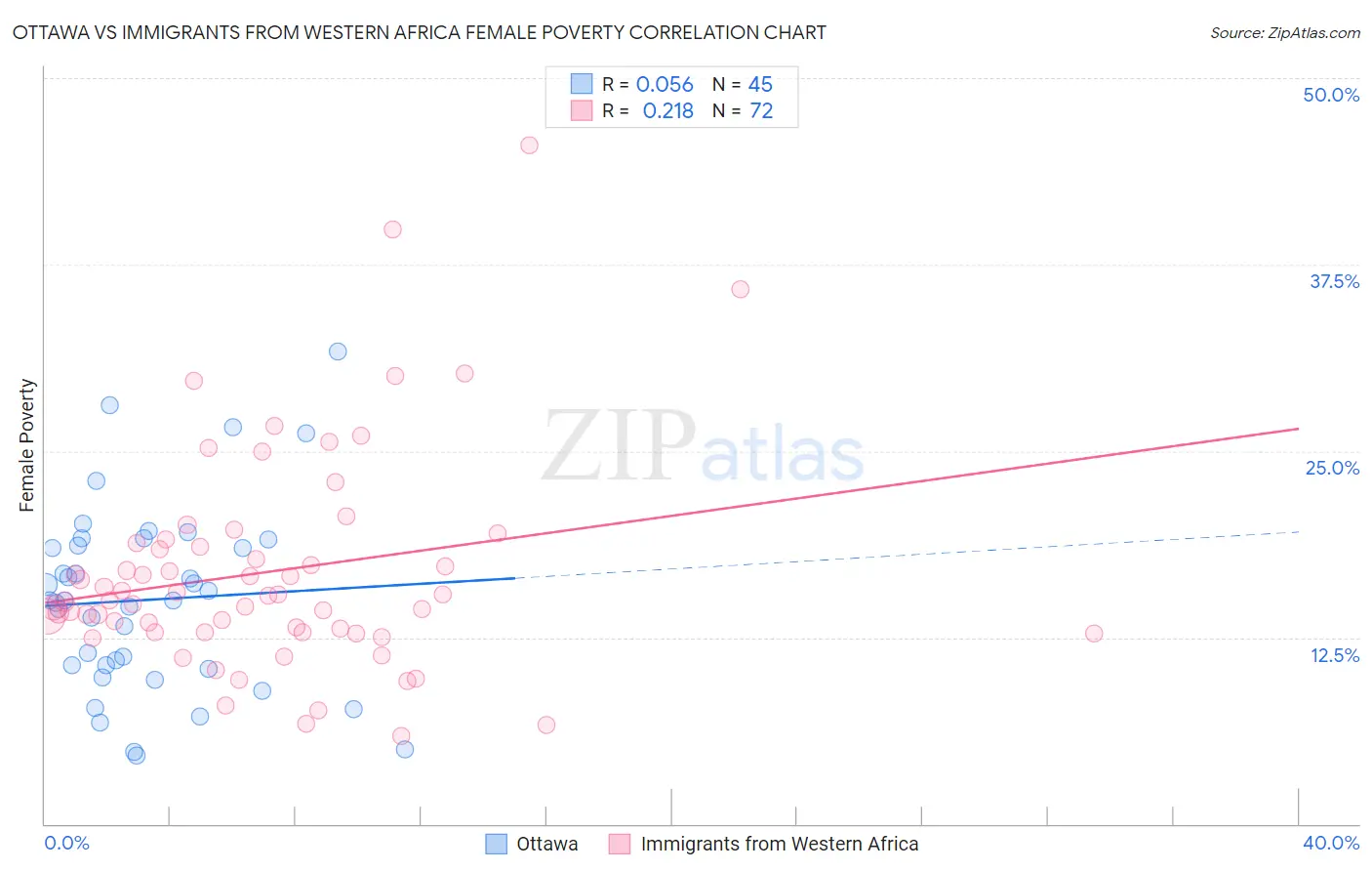 Ottawa vs Immigrants from Western Africa Female Poverty