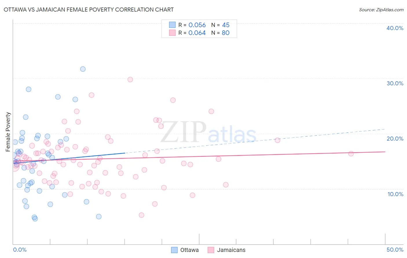 Ottawa vs Jamaican Female Poverty