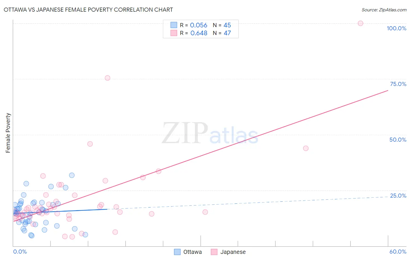 Ottawa vs Japanese Female Poverty