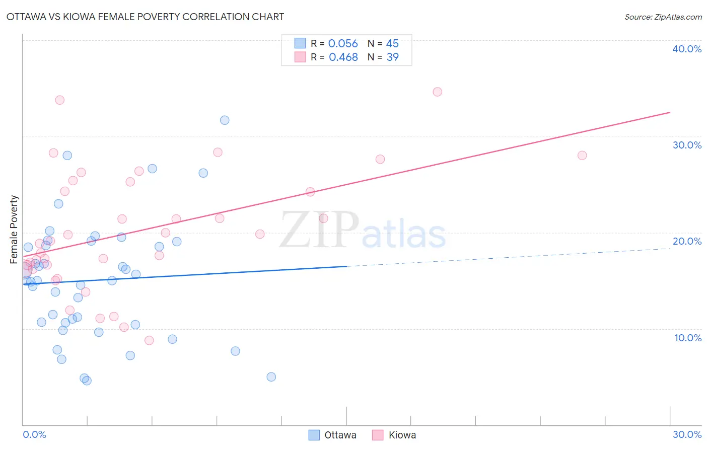 Ottawa vs Kiowa Female Poverty