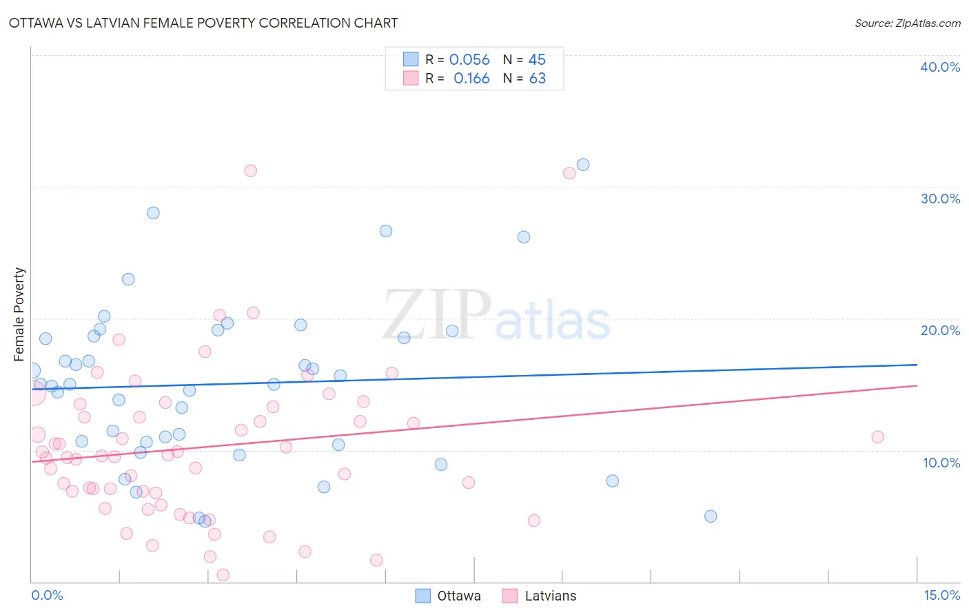 Ottawa vs Latvian Female Poverty