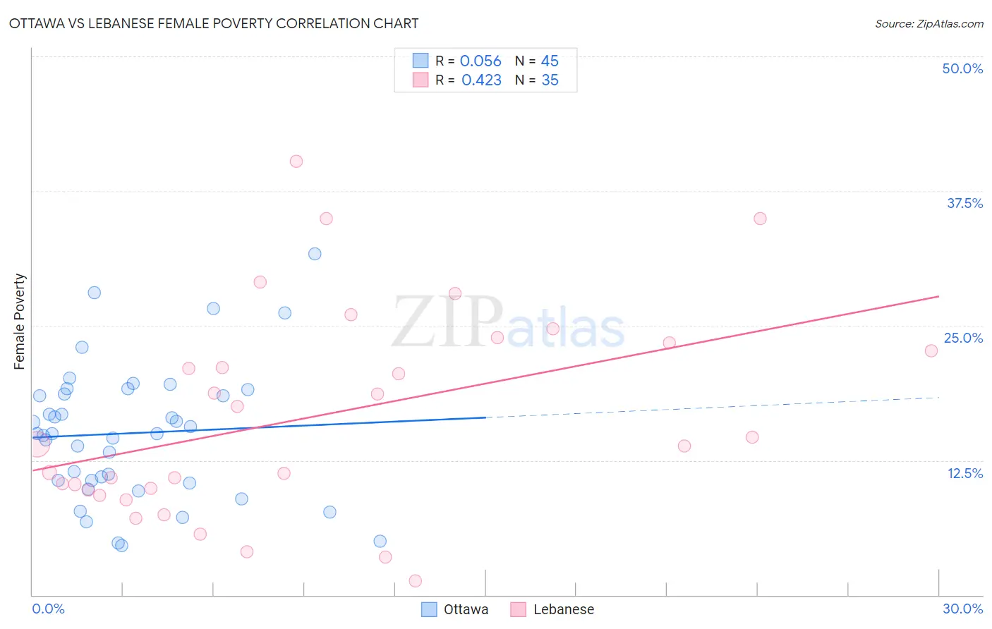 Ottawa vs Lebanese Female Poverty